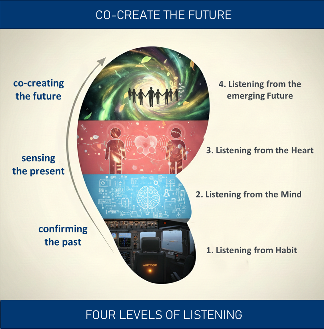 Four levels of Listening - Conscious Leadership Academy